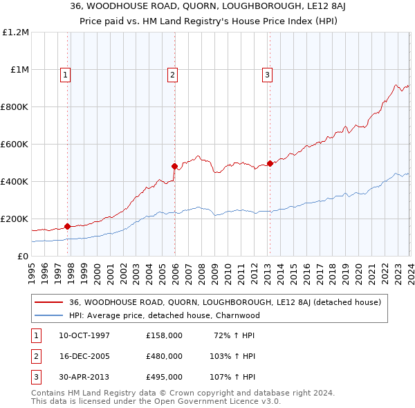 36, WOODHOUSE ROAD, QUORN, LOUGHBOROUGH, LE12 8AJ: Price paid vs HM Land Registry's House Price Index
