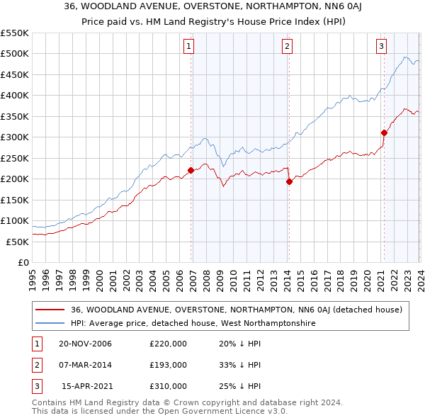 36, WOODLAND AVENUE, OVERSTONE, NORTHAMPTON, NN6 0AJ: Price paid vs HM Land Registry's House Price Index
