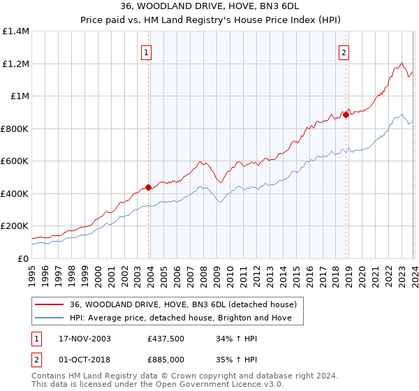 36, WOODLAND DRIVE, HOVE, BN3 6DL: Price paid vs HM Land Registry's House Price Index