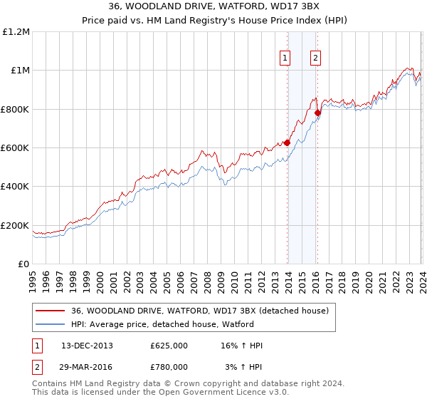 36, WOODLAND DRIVE, WATFORD, WD17 3BX: Price paid vs HM Land Registry's House Price Index