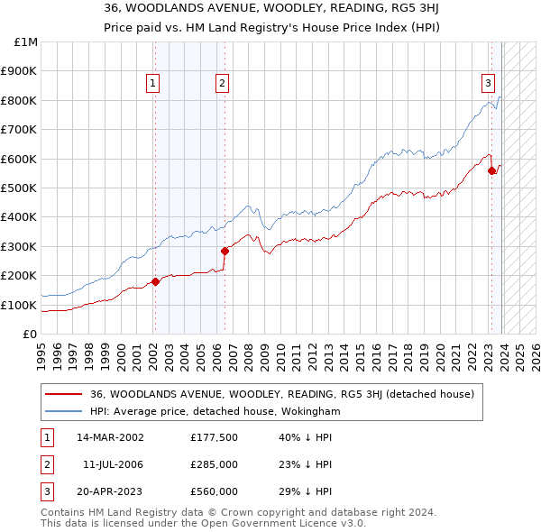 36, WOODLANDS AVENUE, WOODLEY, READING, RG5 3HJ: Price paid vs HM Land Registry's House Price Index