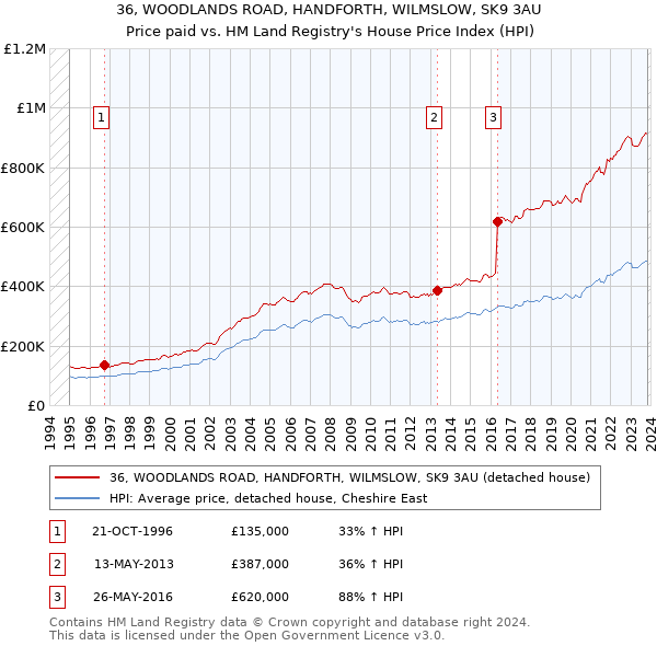 36, WOODLANDS ROAD, HANDFORTH, WILMSLOW, SK9 3AU: Price paid vs HM Land Registry's House Price Index