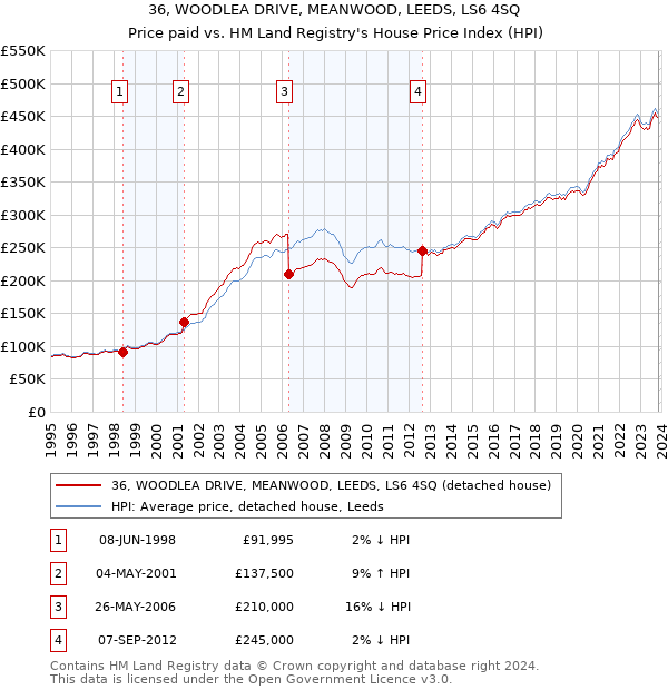 36, WOODLEA DRIVE, MEANWOOD, LEEDS, LS6 4SQ: Price paid vs HM Land Registry's House Price Index