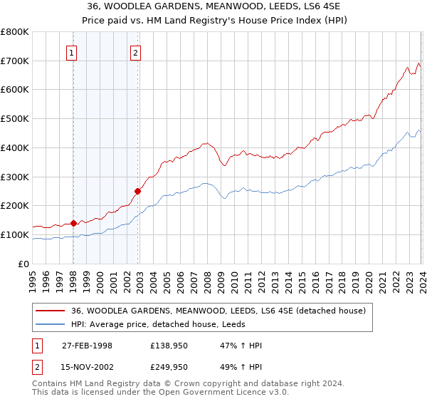 36, WOODLEA GARDENS, MEANWOOD, LEEDS, LS6 4SE: Price paid vs HM Land Registry's House Price Index