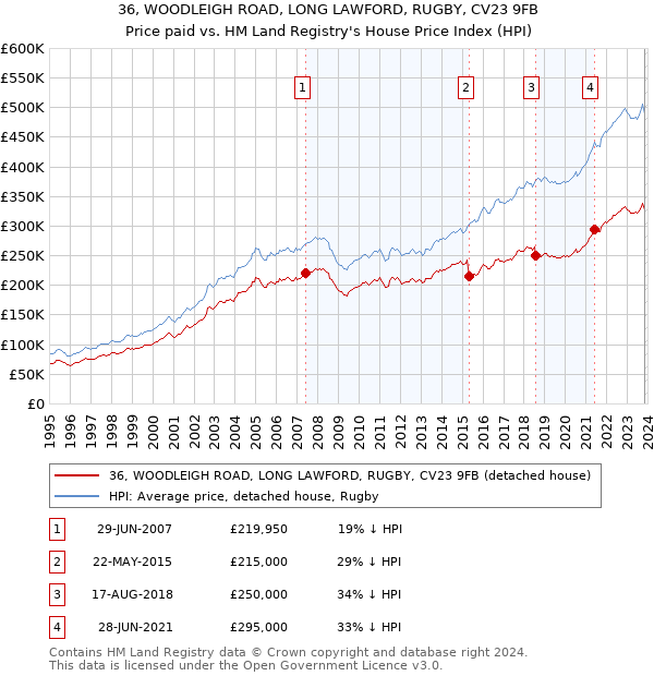 36, WOODLEIGH ROAD, LONG LAWFORD, RUGBY, CV23 9FB: Price paid vs HM Land Registry's House Price Index