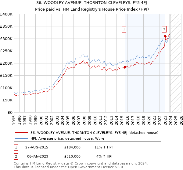 36, WOODLEY AVENUE, THORNTON-CLEVELEYS, FY5 4EJ: Price paid vs HM Land Registry's House Price Index
