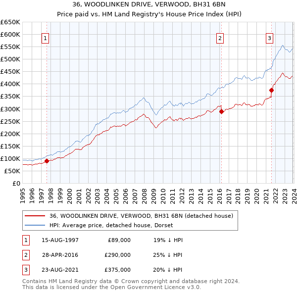 36, WOODLINKEN DRIVE, VERWOOD, BH31 6BN: Price paid vs HM Land Registry's House Price Index