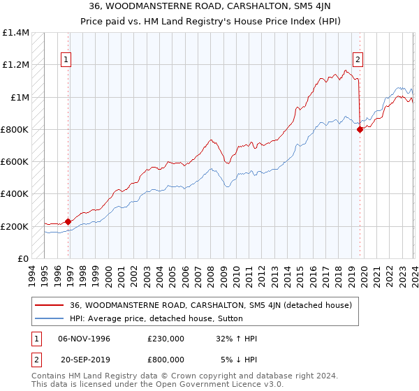 36, WOODMANSTERNE ROAD, CARSHALTON, SM5 4JN: Price paid vs HM Land Registry's House Price Index