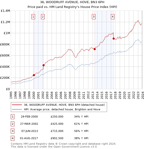 36, WOODRUFF AVENUE, HOVE, BN3 6PH: Price paid vs HM Land Registry's House Price Index