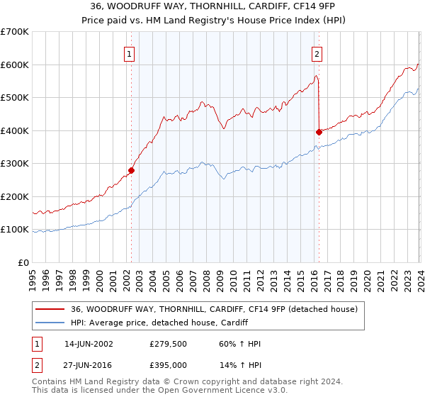 36, WOODRUFF WAY, THORNHILL, CARDIFF, CF14 9FP: Price paid vs HM Land Registry's House Price Index