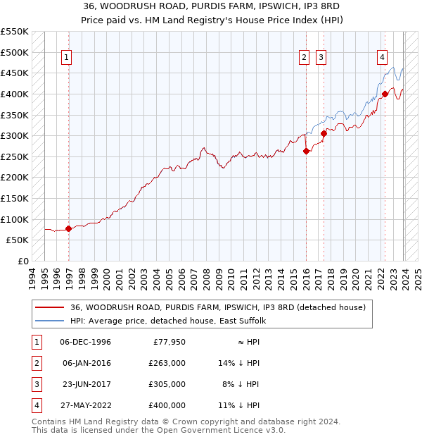 36, WOODRUSH ROAD, PURDIS FARM, IPSWICH, IP3 8RD: Price paid vs HM Land Registry's House Price Index