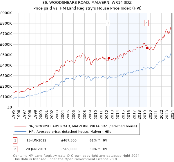 36, WOODSHEARS ROAD, MALVERN, WR14 3DZ: Price paid vs HM Land Registry's House Price Index