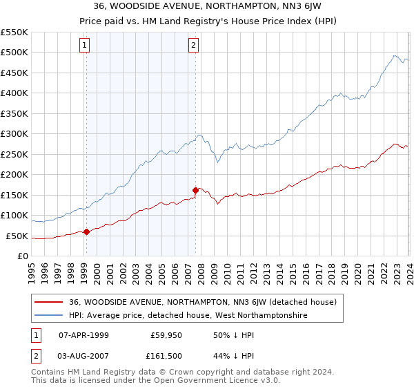 36, WOODSIDE AVENUE, NORTHAMPTON, NN3 6JW: Price paid vs HM Land Registry's House Price Index