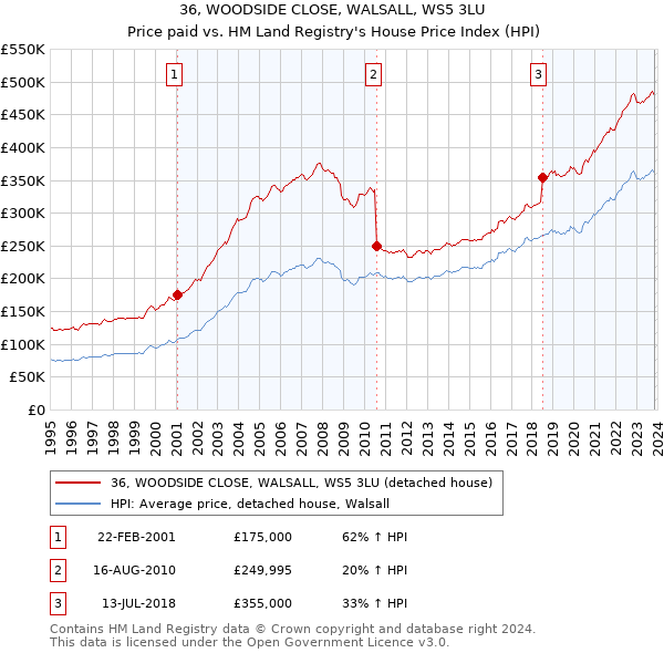 36, WOODSIDE CLOSE, WALSALL, WS5 3LU: Price paid vs HM Land Registry's House Price Index