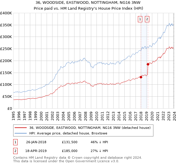 36, WOODSIDE, EASTWOOD, NOTTINGHAM, NG16 3NW: Price paid vs HM Land Registry's House Price Index