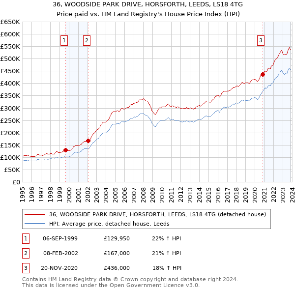 36, WOODSIDE PARK DRIVE, HORSFORTH, LEEDS, LS18 4TG: Price paid vs HM Land Registry's House Price Index