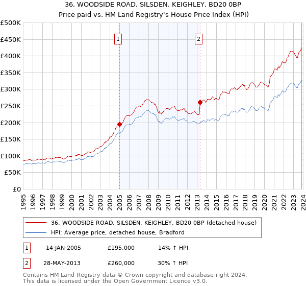 36, WOODSIDE ROAD, SILSDEN, KEIGHLEY, BD20 0BP: Price paid vs HM Land Registry's House Price Index