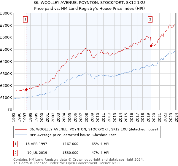 36, WOOLLEY AVENUE, POYNTON, STOCKPORT, SK12 1XU: Price paid vs HM Land Registry's House Price Index