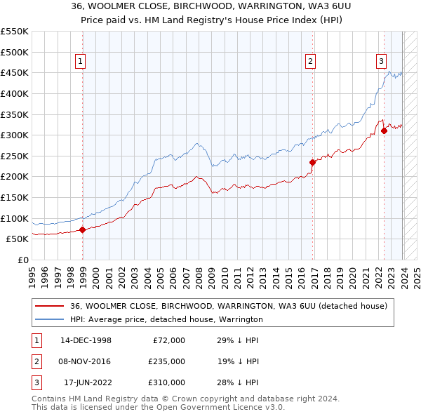 36, WOOLMER CLOSE, BIRCHWOOD, WARRINGTON, WA3 6UU: Price paid vs HM Land Registry's House Price Index