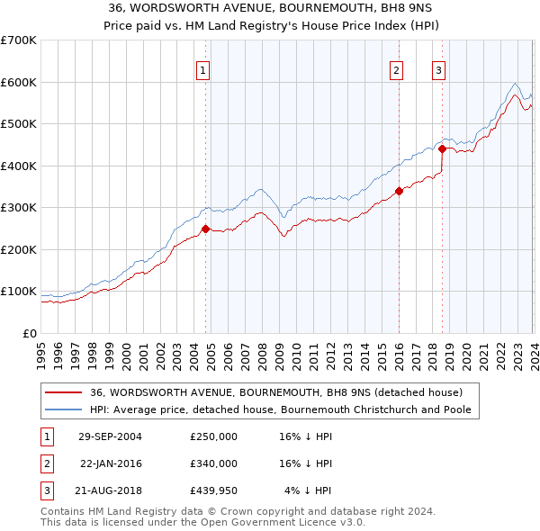 36, WORDSWORTH AVENUE, BOURNEMOUTH, BH8 9NS: Price paid vs HM Land Registry's House Price Index