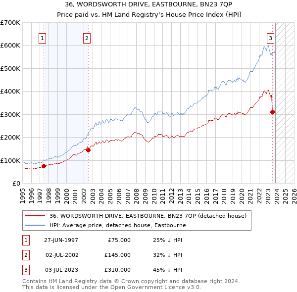36, WORDSWORTH DRIVE, EASTBOURNE, BN23 7QP: Price paid vs HM Land Registry's House Price Index