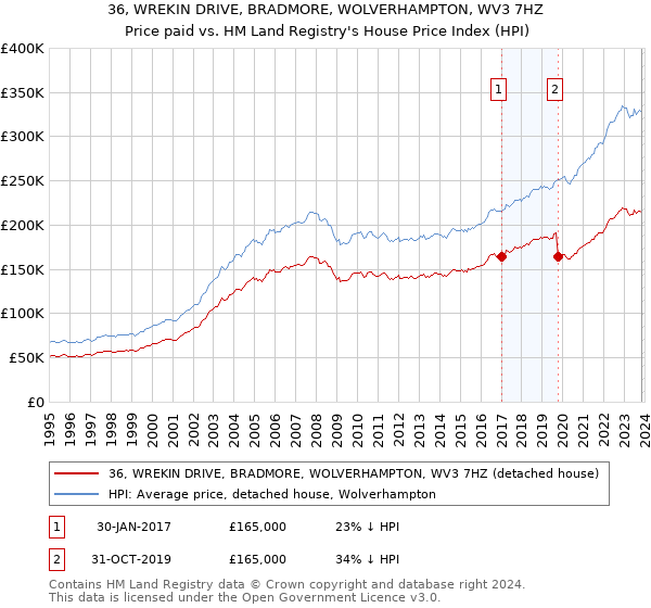 36, WREKIN DRIVE, BRADMORE, WOLVERHAMPTON, WV3 7HZ: Price paid vs HM Land Registry's House Price Index