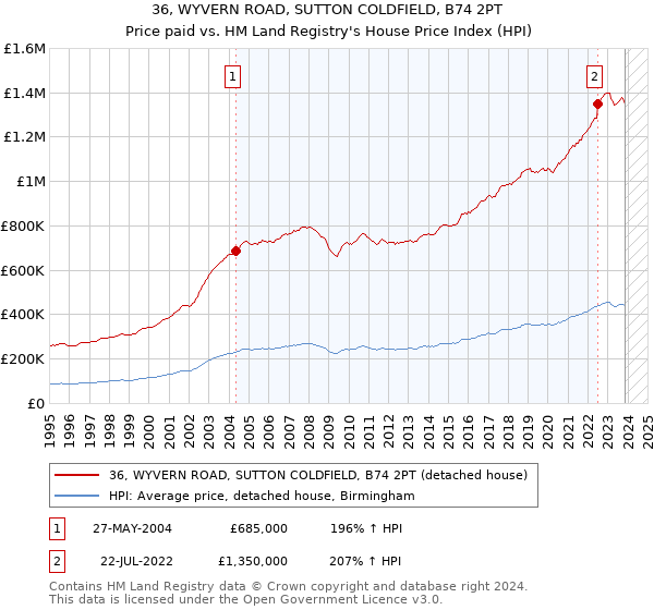 36, WYVERN ROAD, SUTTON COLDFIELD, B74 2PT: Price paid vs HM Land Registry's House Price Index
