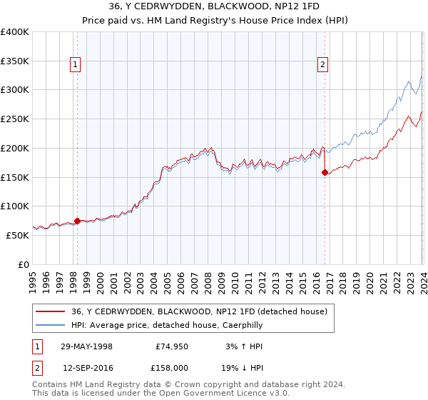 36, Y CEDRWYDDEN, BLACKWOOD, NP12 1FD: Price paid vs HM Land Registry's House Price Index