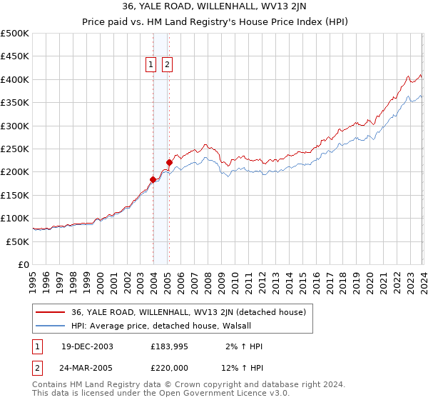 36, YALE ROAD, WILLENHALL, WV13 2JN: Price paid vs HM Land Registry's House Price Index
