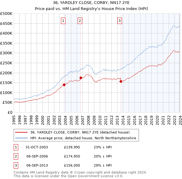 36, YARDLEY CLOSE, CORBY, NN17 2YE: Price paid vs HM Land Registry's House Price Index