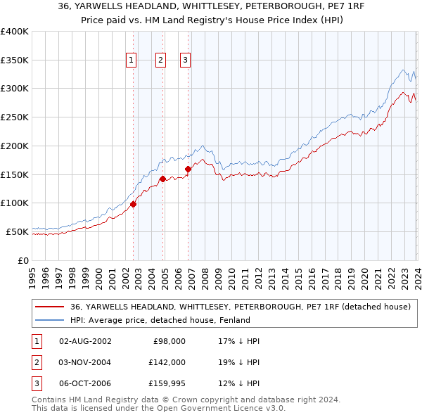 36, YARWELLS HEADLAND, WHITTLESEY, PETERBOROUGH, PE7 1RF: Price paid vs HM Land Registry's House Price Index