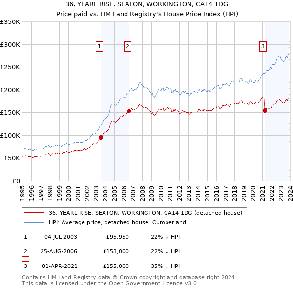 36, YEARL RISE, SEATON, WORKINGTON, CA14 1DG: Price paid vs HM Land Registry's House Price Index