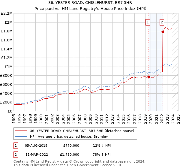 36, YESTER ROAD, CHISLEHURST, BR7 5HR: Price paid vs HM Land Registry's House Price Index