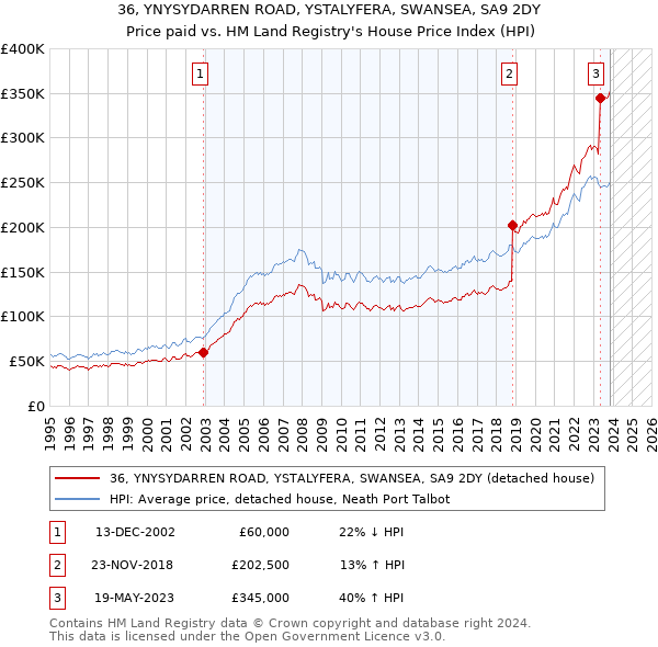 36, YNYSYDARREN ROAD, YSTALYFERA, SWANSEA, SA9 2DY: Price paid vs HM Land Registry's House Price Index