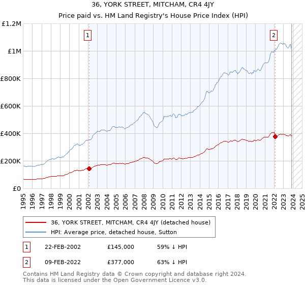 36, YORK STREET, MITCHAM, CR4 4JY: Price paid vs HM Land Registry's House Price Index