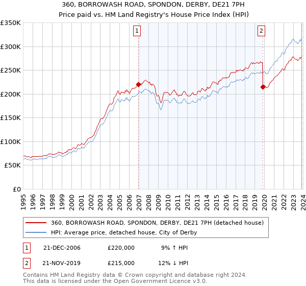 360, BORROWASH ROAD, SPONDON, DERBY, DE21 7PH: Price paid vs HM Land Registry's House Price Index