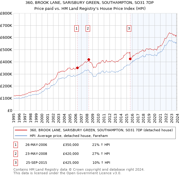 360, BROOK LANE, SARISBURY GREEN, SOUTHAMPTON, SO31 7DP: Price paid vs HM Land Registry's House Price Index
