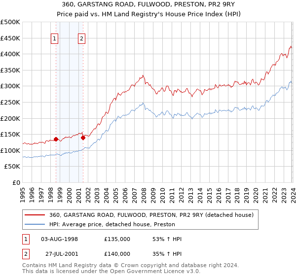 360, GARSTANG ROAD, FULWOOD, PRESTON, PR2 9RY: Price paid vs HM Land Registry's House Price Index