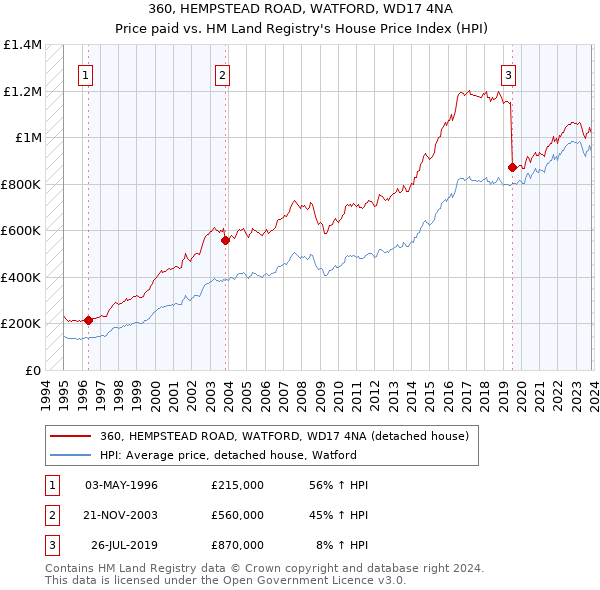 360, HEMPSTEAD ROAD, WATFORD, WD17 4NA: Price paid vs HM Land Registry's House Price Index