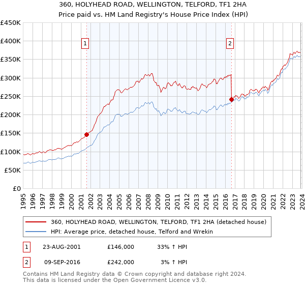 360, HOLYHEAD ROAD, WELLINGTON, TELFORD, TF1 2HA: Price paid vs HM Land Registry's House Price Index