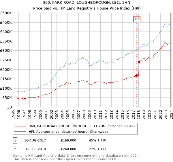 360, PARK ROAD, LOUGHBOROUGH, LE11 2HN: Price paid vs HM Land Registry's House Price Index