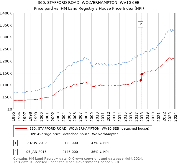 360, STAFFORD ROAD, WOLVERHAMPTON, WV10 6EB: Price paid vs HM Land Registry's House Price Index