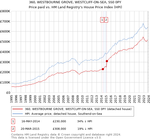 360, WESTBOURNE GROVE, WESTCLIFF-ON-SEA, SS0 0PY: Price paid vs HM Land Registry's House Price Index