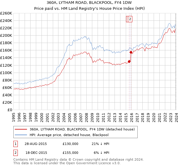 360A, LYTHAM ROAD, BLACKPOOL, FY4 1DW: Price paid vs HM Land Registry's House Price Index