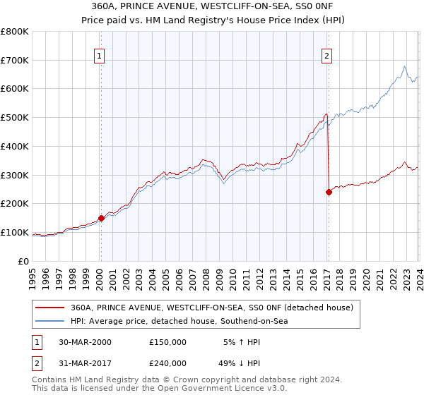 360A, PRINCE AVENUE, WESTCLIFF-ON-SEA, SS0 0NF: Price paid vs HM Land Registry's House Price Index