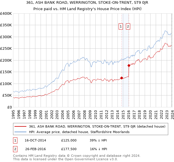 361, ASH BANK ROAD, WERRINGTON, STOKE-ON-TRENT, ST9 0JR: Price paid vs HM Land Registry's House Price Index