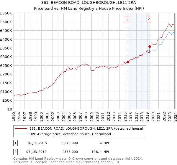 361, BEACON ROAD, LOUGHBOROUGH, LE11 2RA: Price paid vs HM Land Registry's House Price Index