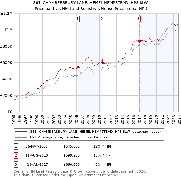 361, CHAMBERSBURY LANE, HEMEL HEMPSTEAD, HP3 8LW: Price paid vs HM Land Registry's House Price Index