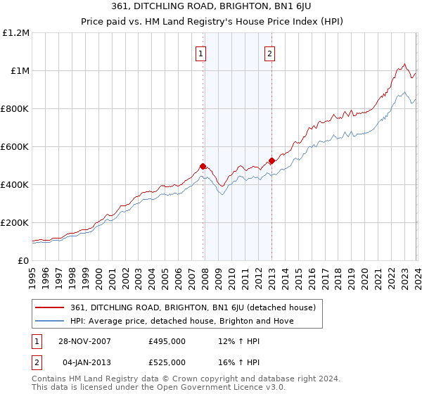 361, DITCHLING ROAD, BRIGHTON, BN1 6JU: Price paid vs HM Land Registry's House Price Index