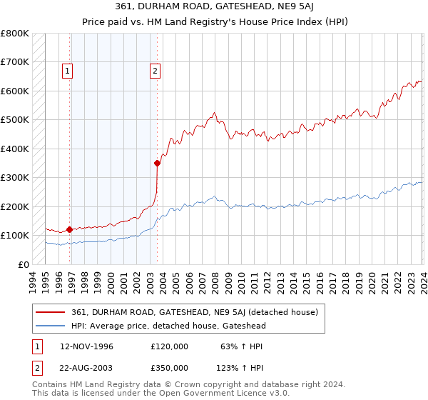361, DURHAM ROAD, GATESHEAD, NE9 5AJ: Price paid vs HM Land Registry's House Price Index